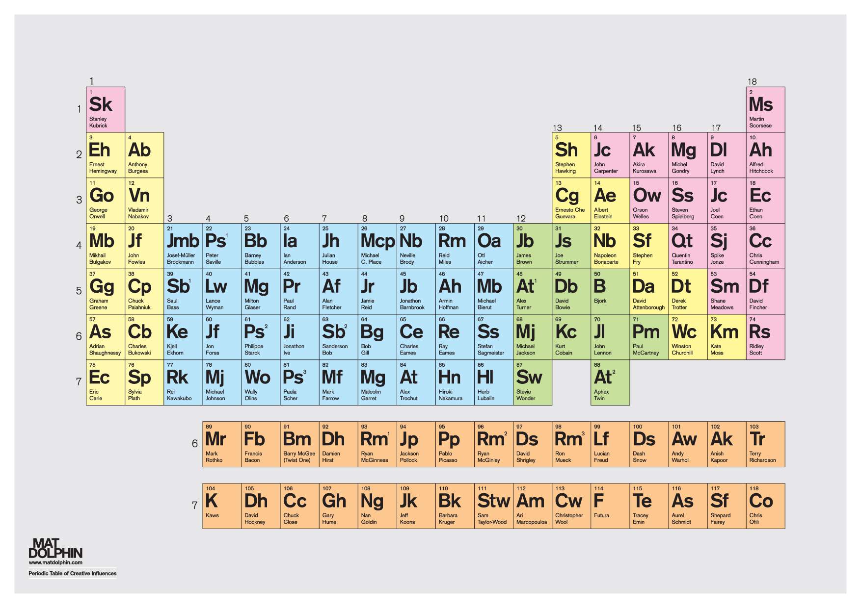 The Periodic Table of Creative Influences - Concrete Playground ...