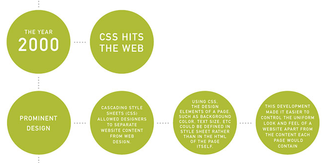 The Evolution of Web Design over Two Decades [INFOGRAPHIC]