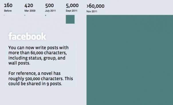 Facebook Updates Expanded to Over 60,000 Characters